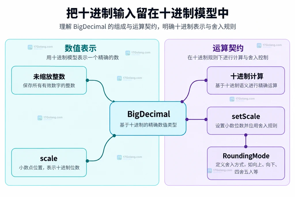 十进制数值、scale 与舍入契约的静态结构图