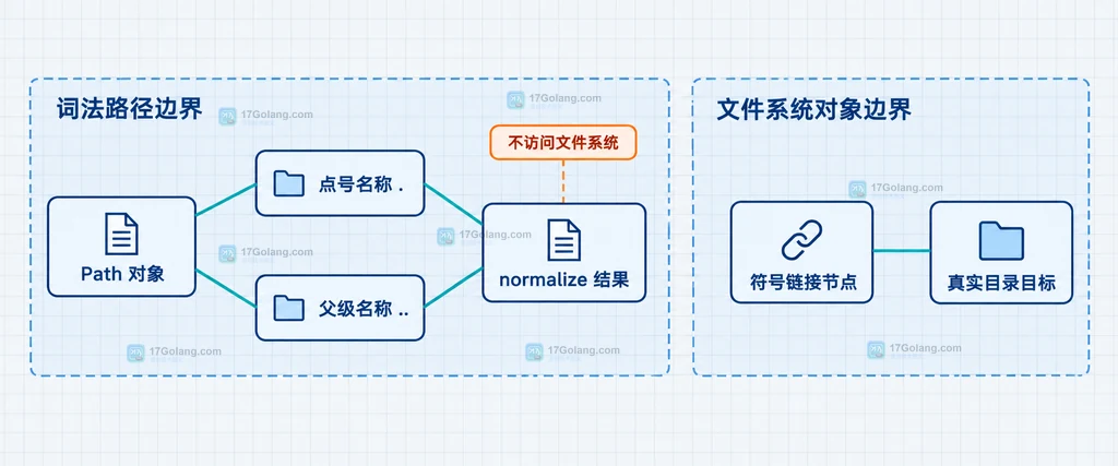 候选 Path 连接 toRealPath,默认符号链接解析和 NOFOLLOW_LINKS 分出不同静态关系并汇入真实路径边界的说明图