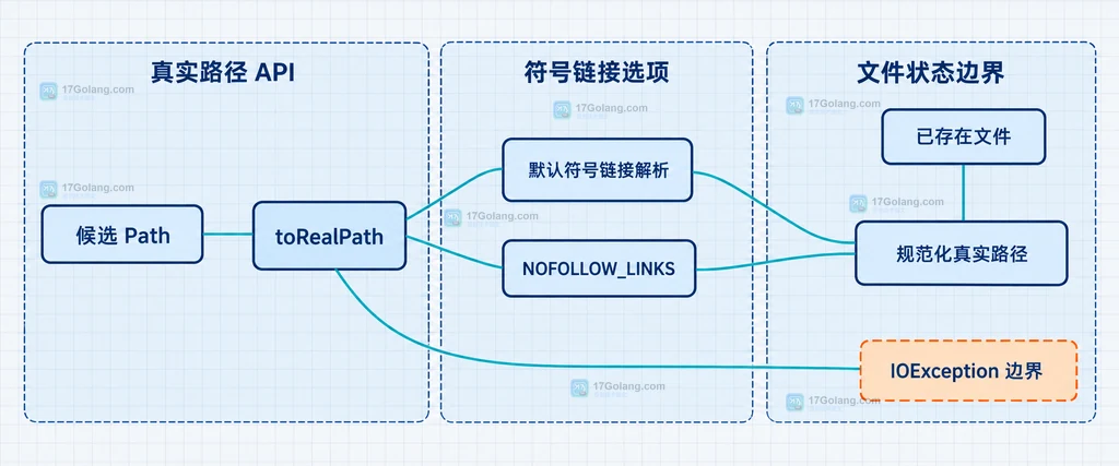Path 对象、点号名称、父级名称与 normalize 结果位于词法路径边界,符号链接节点和真实目录目标位于文件系统对象边界的静态说明图