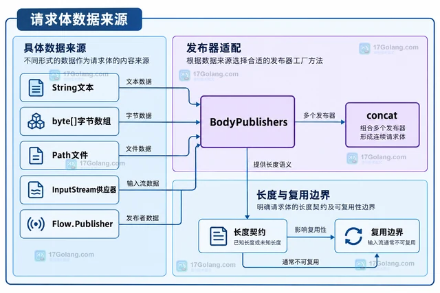 Java HttpRequest 怎样设置请求体发布器