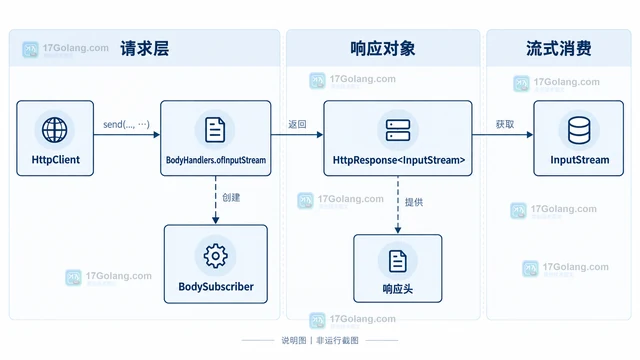 Java HttpResponse.BodyHandlers 怎样流式消费响应