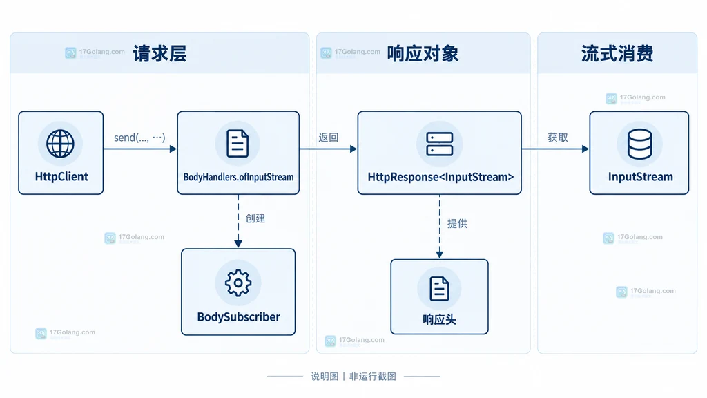 Java HttpClient 从 BodyHandlers.ofInputStream 到 HttpResponse InputStream 的静态调用关系说明图