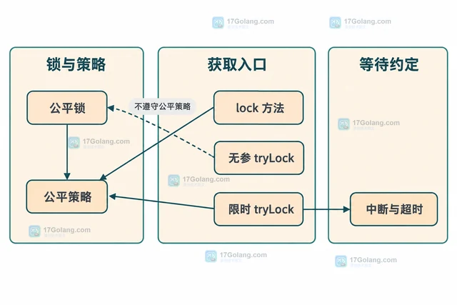 Java ReentrantLock 怎样使用公平锁模式