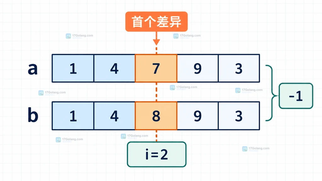Java Arrays.mismatch 范围重载的半开区间和相对下标静态说明图