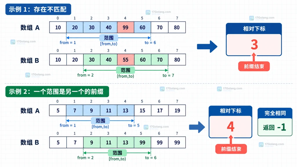 Java Arrays.mismatch 比较两个数组并标记首个差异下标的静态说明图
