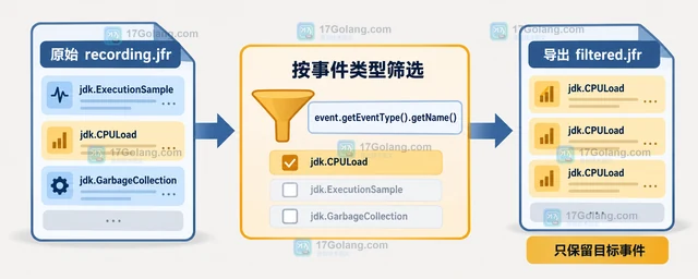 Java Flight Recorder 怎样按事件类型导出记录