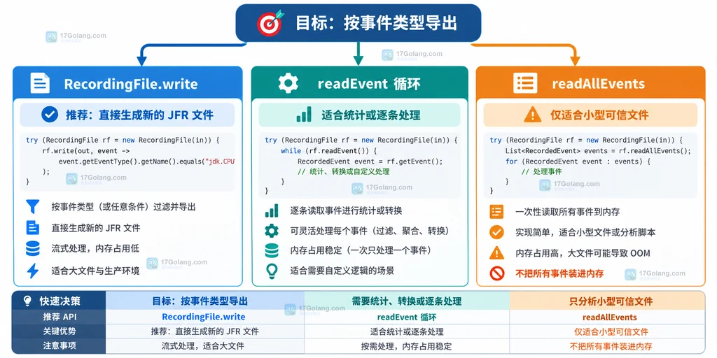 Java Flight Recorder按目标选择过滤写出、逐条读取和一次性读取的原创决策说明图