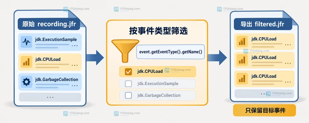 Java Flight Recorder从混合事件文件按事件类型筛选并导出新JFR文件的原创结构说明图