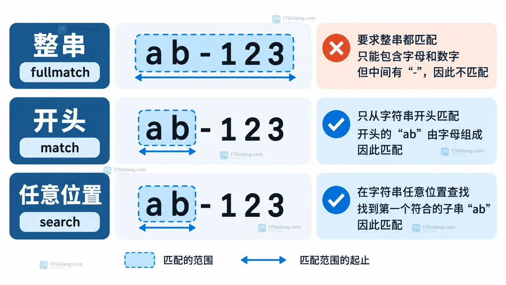 fullmatch、match 和 search 检查范围的静态关系说明图