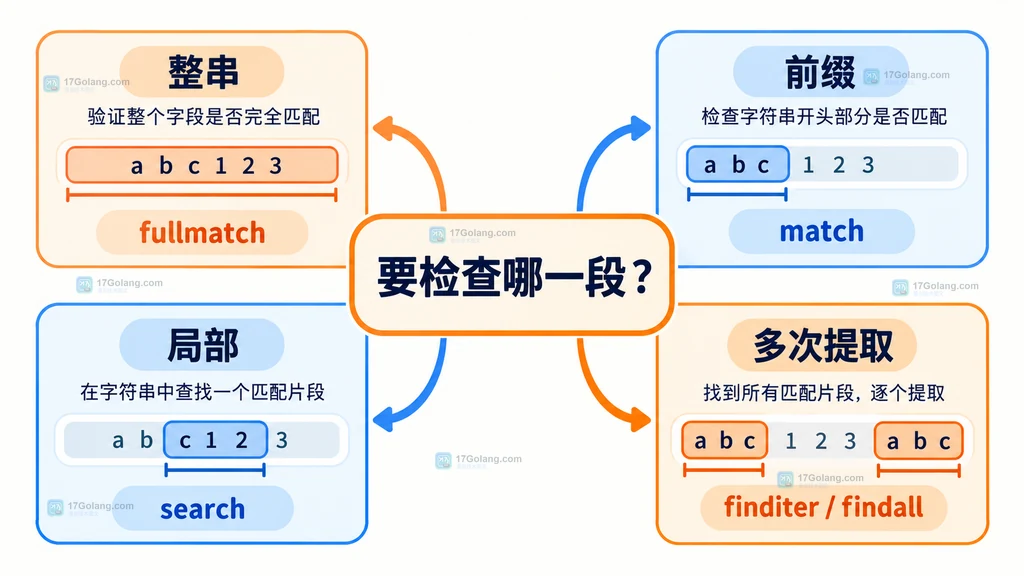 根据整串校验、前缀判断和局部搜索选择 Python 正则 API 的决策说明图