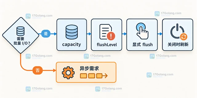 Python logging.handlers.MemoryHandler 怎样按条件批量刷新日志