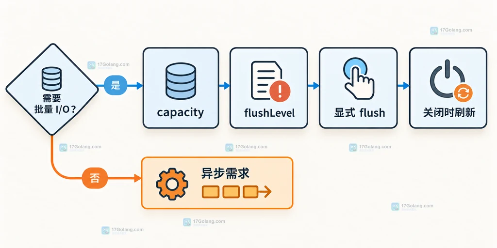 按批量 I/O、日志级别、显式刷新和关闭行为选择 MemoryHandler 参数的决策说明图