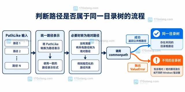 Python os.path.commonpath 怎样判断两个路径是否属于同一目录树