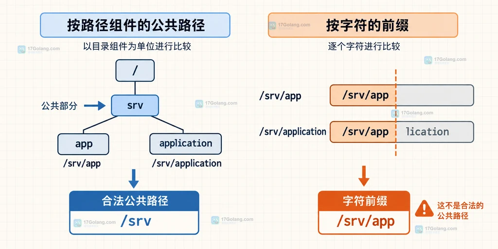 PathLike 转绝对路径后调用 commonpath 并处理 ValueError 的决策流程图