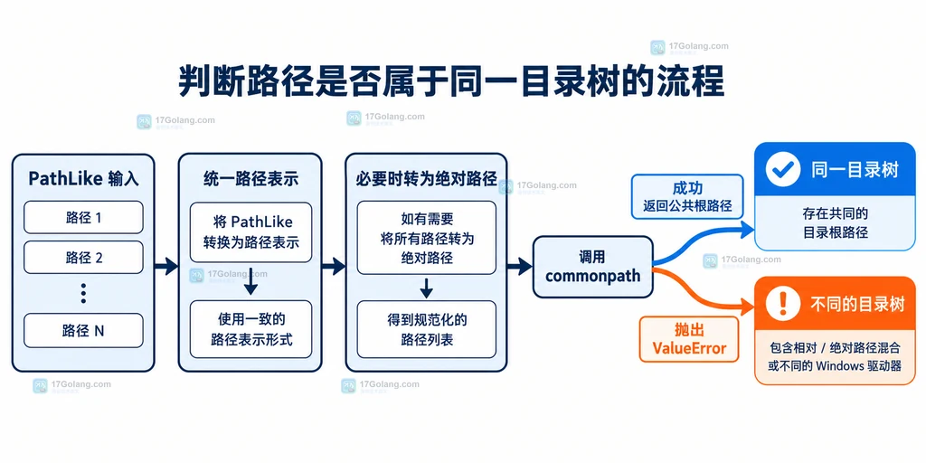 commonpath 与 commonprefix 按路径组件和字符前缀计算结果的对比说明图