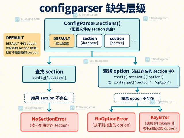 Python configparser 怎样区分缺失节和缺失选项