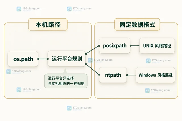 Python os.path.relpath 怎样计算相对路径且不检查文件是否存在