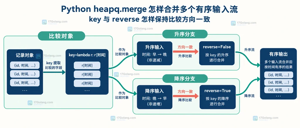 heapq.merge 使用 key 和 reverse 时记录对象、输入排序方向与输出方向的静态关系图