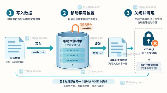 Python tempfile.TemporaryFile 怎样处理无需文件名的临时数据