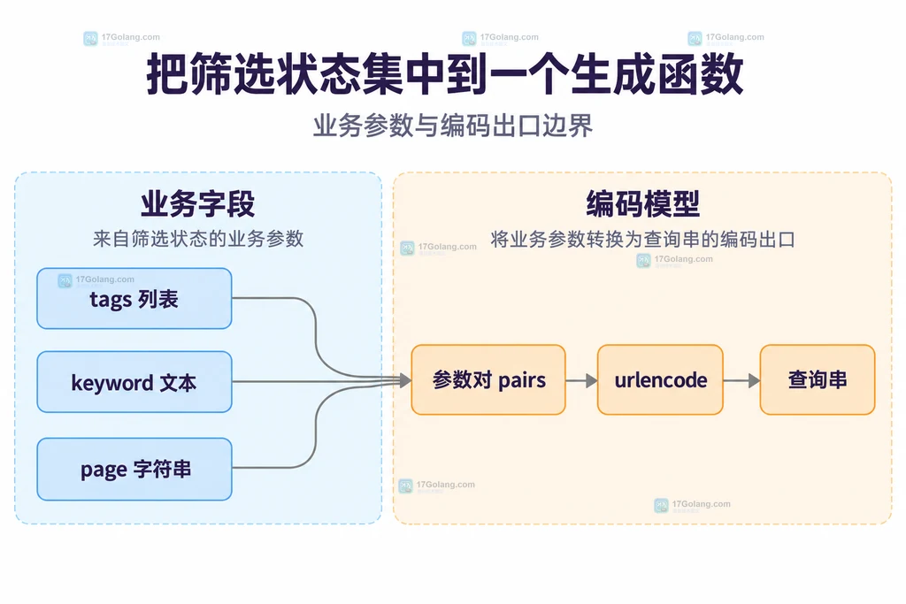 筛选状态、参数对和编码边界的静态模块关系图