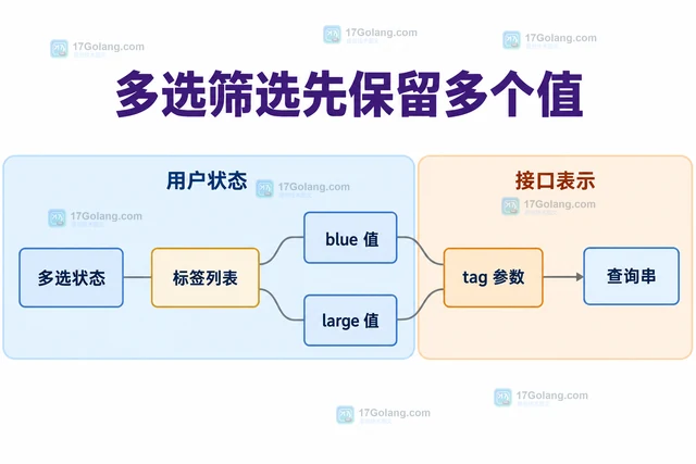 Python urllib.parse.urlencode 怎样生成重复键查询串