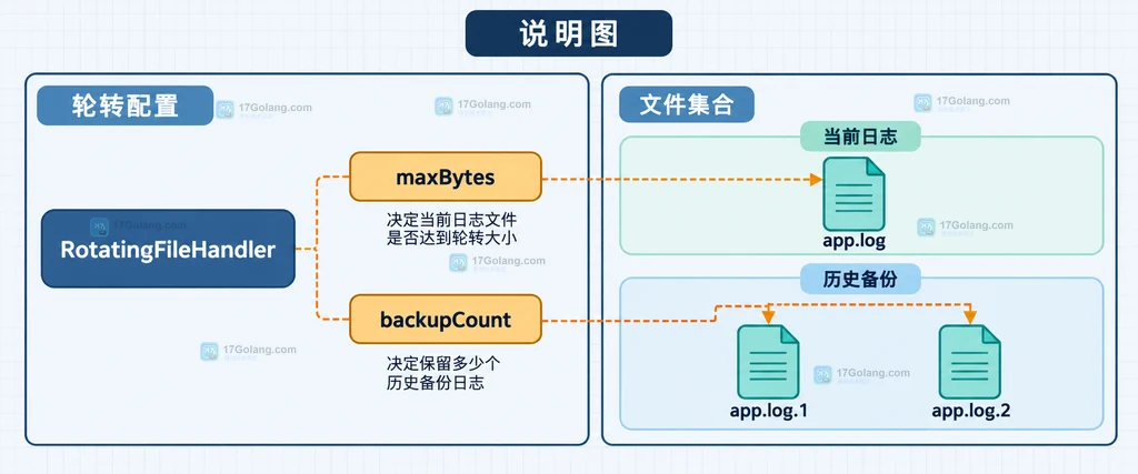 RotatingFileHandler 的 maxBytes、backupCount 与当前日志及历史备份的结构关系说明图