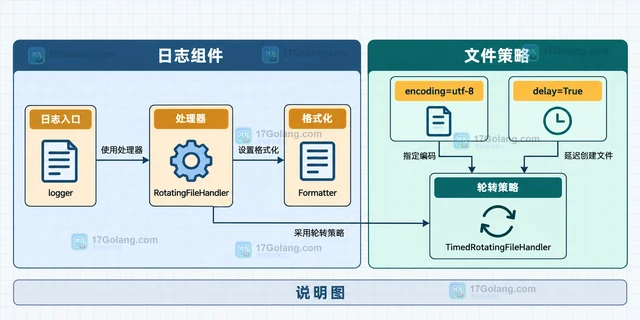 Python logging.handlers RotatingFileHandler 怎样按大小保留备份日志