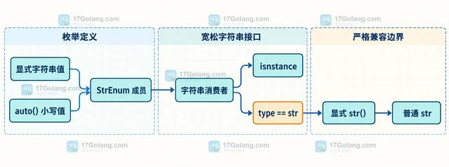 Python enum.StrEnum 怎样让枚举值直接作为字符串