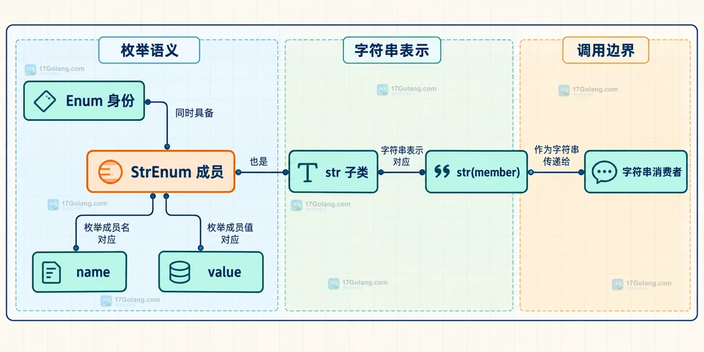 StrEnum 成员同时具备 Enum 身份和 str 子类关系,并对应 name、value 与 str(member) 的静态结构说明图