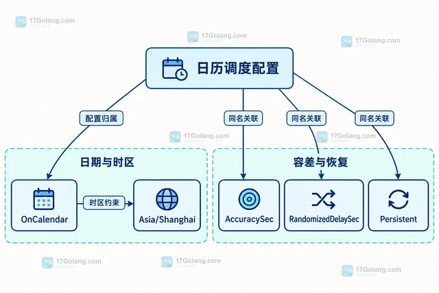 systemd.timer 怎样按日历表达式定时启动服务