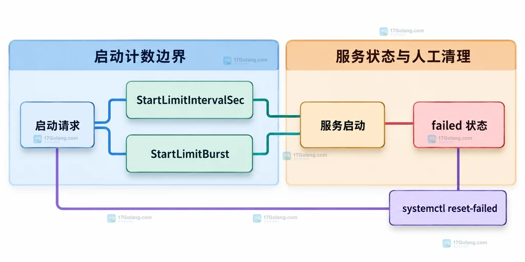 systemd启动计数与failed状态清理的静态关系图