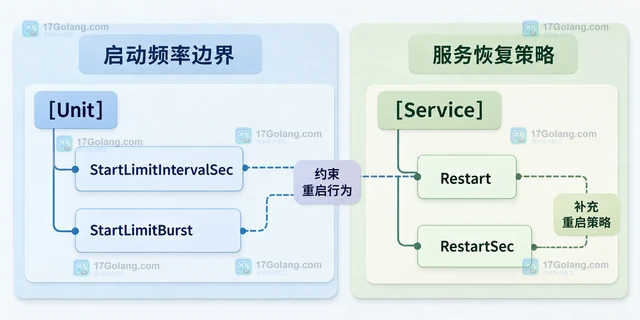 systemd.service StartLimit 怎样限制短时间重复重启