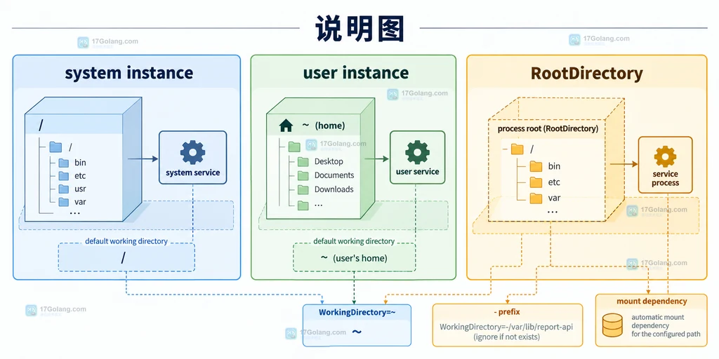 systemd WorkingDirectory 将服务目录、ExecStart 进程和相对配置文件连接起来的结构说明图