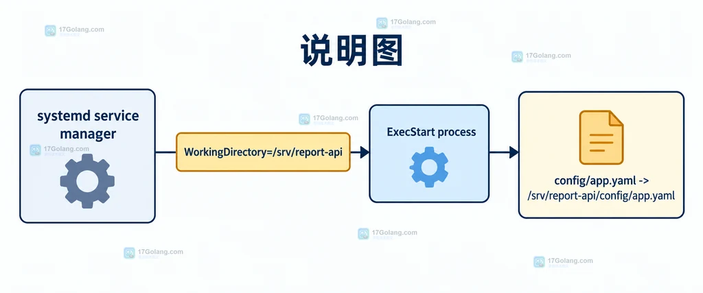 systemd WorkingDirectory 在系统服务、用户服务和挂载依赖之间的边界说明图