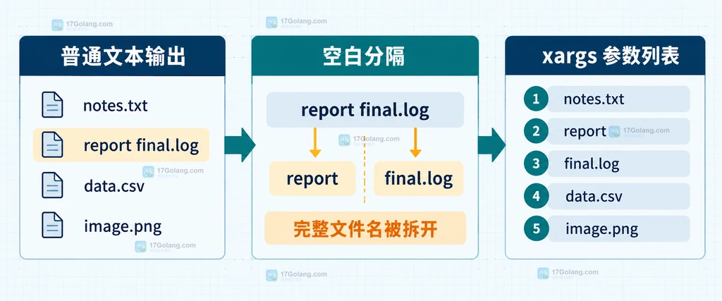普通文本输入把带空格的文件名拆成多个 xargs 参数的静态结构图