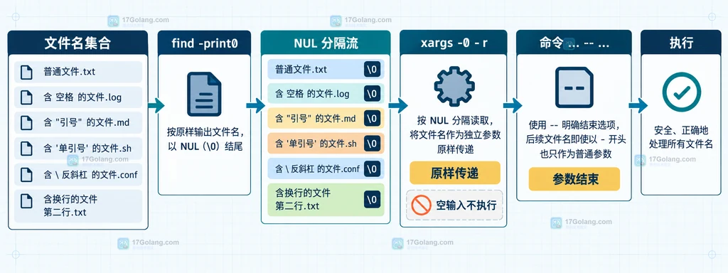 find -print0、xargs -0、-r 和 -- 组成安全文件名处理链路的静态流程图