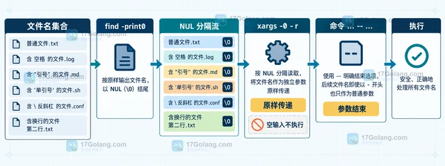 Linux xargs 怎样安全处理带空格的文件名