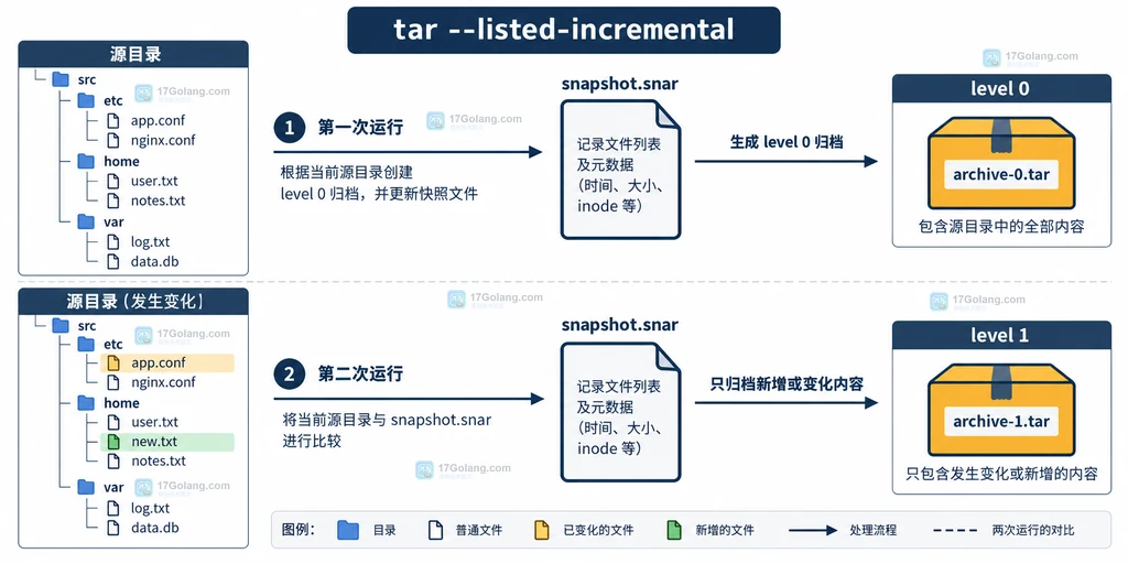 GNU tar 按 level 0、level 1、level 2 顺序恢复并使用归档内元数据的结构说明图