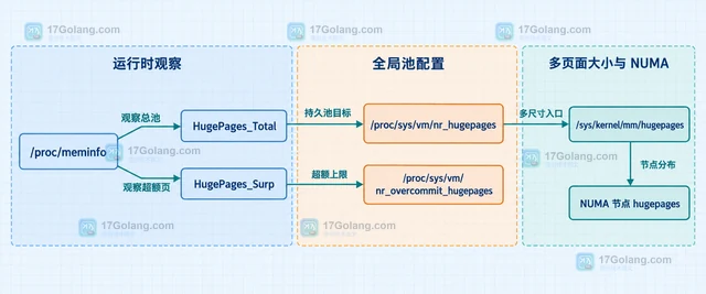 Linux /proc/meminfo 怎样读取 HugePages 使用量