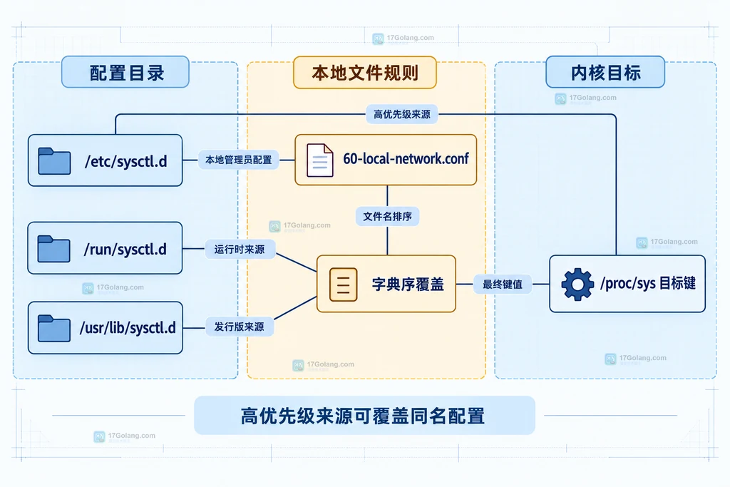 sysctl 运行时状态、sysctl.d 配置文件与启动加载组件的静态关系图