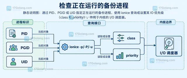 Linux ionice 怎样给备份进程设置 IO 优先级