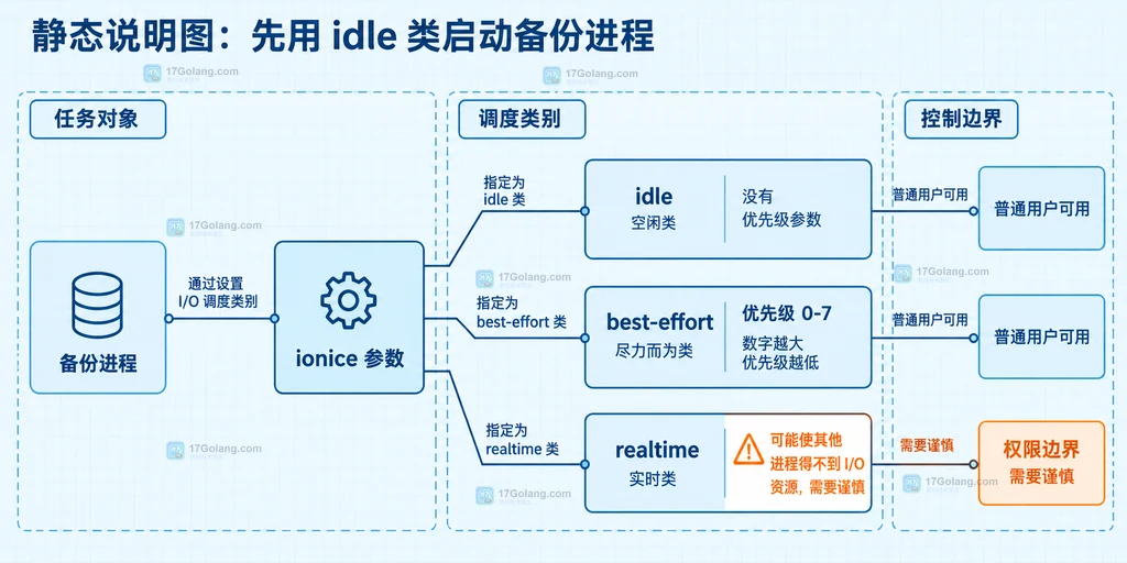 Linux ionice 备份进程、调度类别与权限边界的静态关系说明图