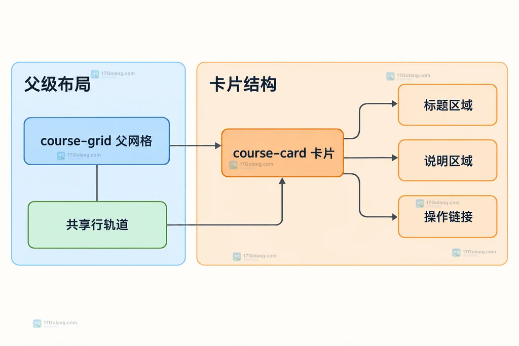 课程父网格与卡片内部三个区域的静态依赖关系