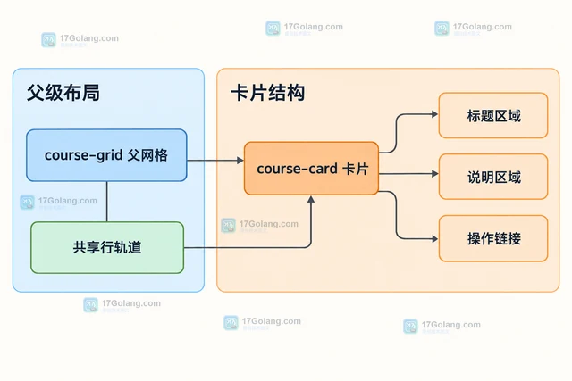 CSS subgrid 怎样让嵌套卡片共享父级网格