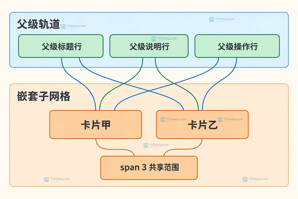 父级标题行、说明行和操作行与两张卡片的共享范围