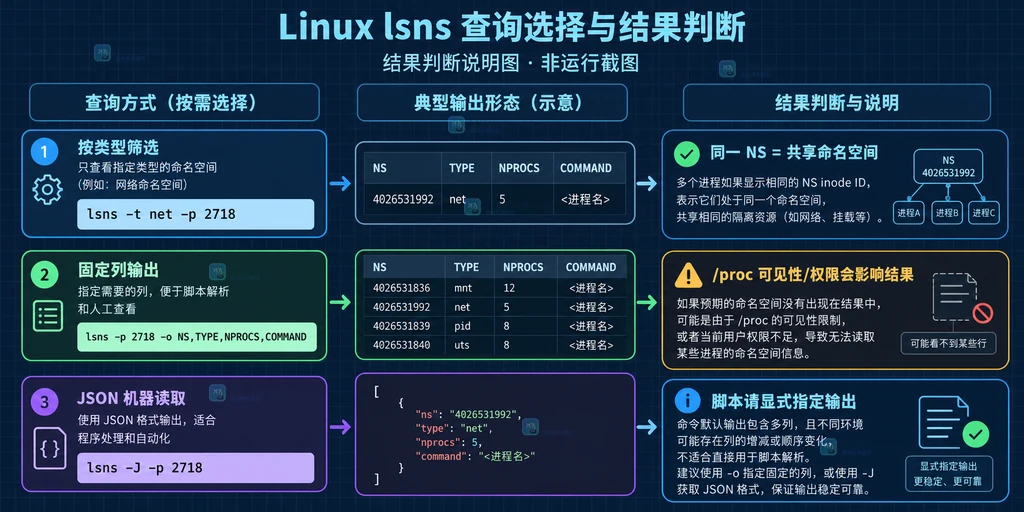 Linux lsns 按类型、固定列和 JSON 输出的结果判断说明图