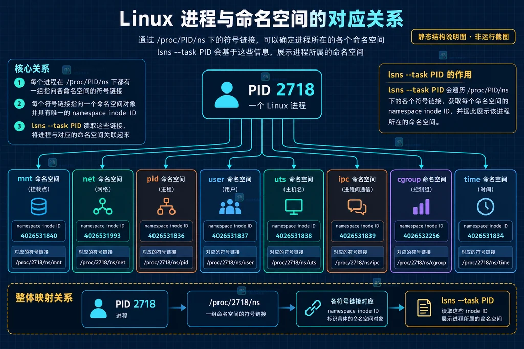 Linux lsns 从 PID 映射到各类命名空间 inode 的静态结构说明图