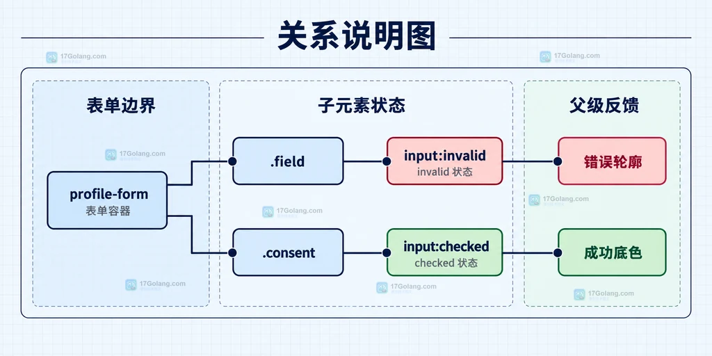 表单 field invalid 与 consent checked 状态映射到父级容器样式的结构说明图