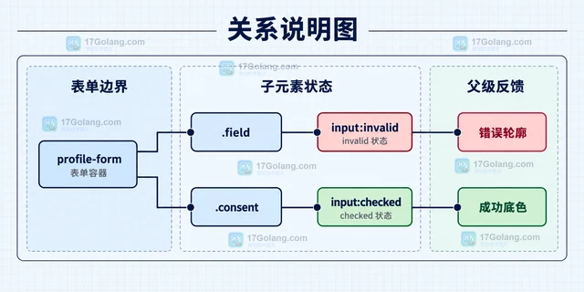 CSS :has 怎样根据子元素状态选择父元素