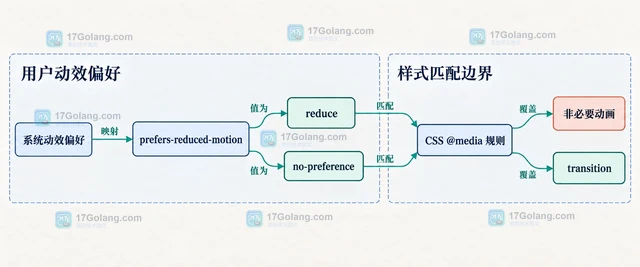 CSS prefers-reduced-motion 怎样关闭非必要动画
